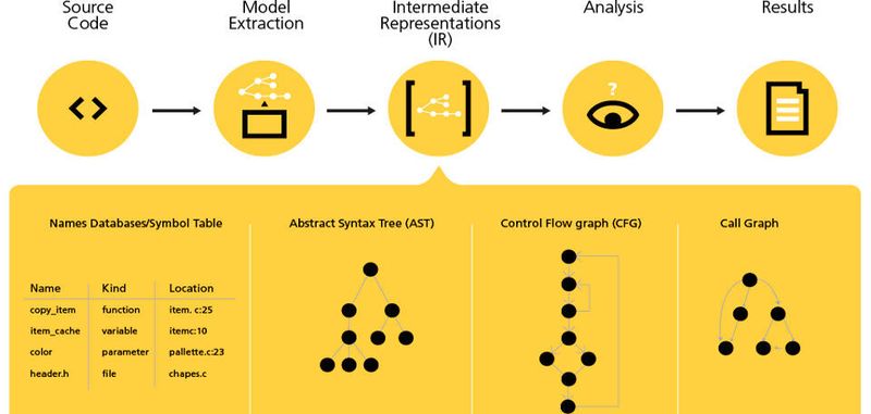 Static Analysis Representation: Bei der statischen Analyse wird der Code nicht ausgeführt, sondern alle möglichen Zustände in einem Modell überprüft.
