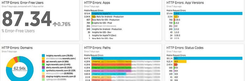 Ein Dashboard in New Relic Insights mit beispielhaften Visualisierungen, die für den Ereignistyp MobileRequestError erzeugt werden können.