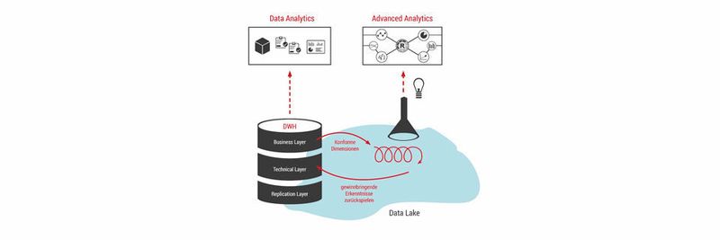 Exemplarischer Aufbau für das Zusammenwirken von Data Warehouse und Data Lake