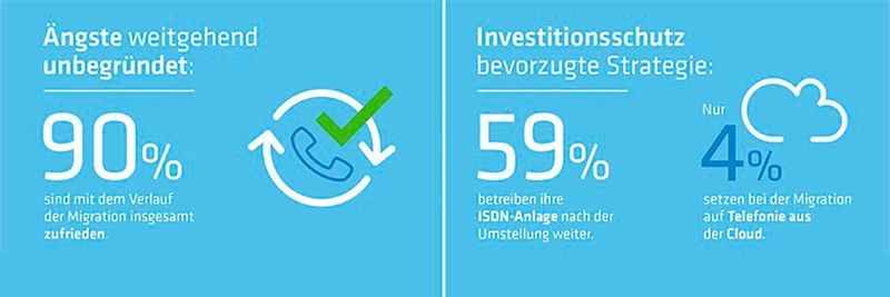 90 Prozent der befragten Unternehmensvertreter zogen insgesamt ein positives Fazit zur All-IP-Umstellung in ihren Firmen.