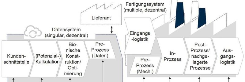 Die Bionic Smart Factory 4.0 ist ein Anwendungskonzept für die ganzheitliche Verwendung von integrierten Daten entlang der gesamten cyber-physischen additiven Prozesskette.