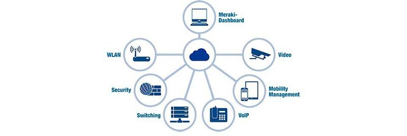 Zentrales Dashboard und integrierte Architektur – so könne Cisco Meraki die Einrichtung, Verwaltung, Kontrolle und Erweiterung von Unternehmensnetzwerken radikal vereinfachen.
