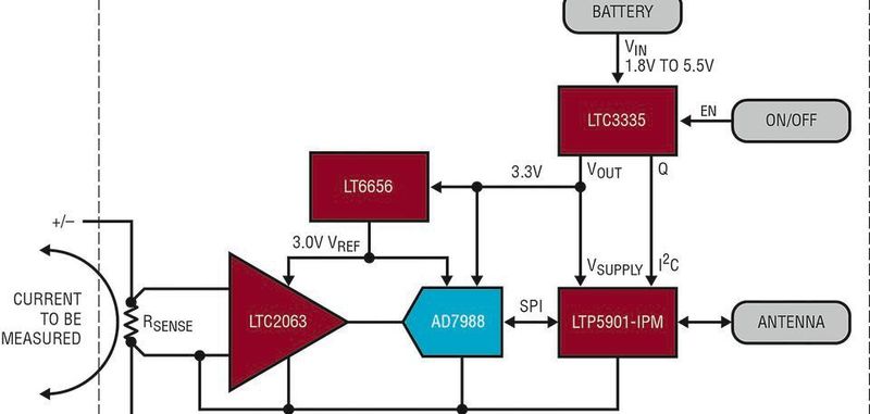 Bild 1: Eine drahtlose Strommessschaltung mit sehr geringem Leistungsbedarf wird mit einem Chopper-OPV mit ebenfalls sehr geringem Leistungsbedarf gebildet, der die Messspannung verstärkt. Diese wird von einem A/D-Wandler mit sehr geringem Leistungsbedarf und einer Spannungsreferenz digitalisiert und dann mit einem drahtlosen SmartMesh-IP-Funkmodul verbunden. Ein DC/DC-Wandler konditioniert den Akku und erfasst die aus der Batterie gezogene Ladung.