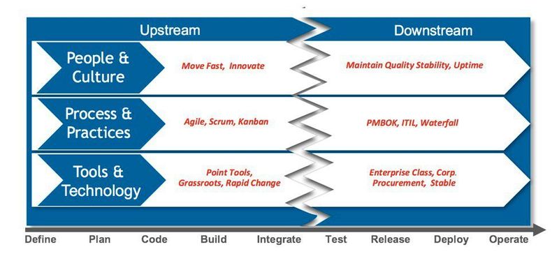 Überbrückung der Kluft zwischen Upstream (Entwicklung) und Downstream (Betrieb) über die drei Ebenen der DevOps-Trinität.