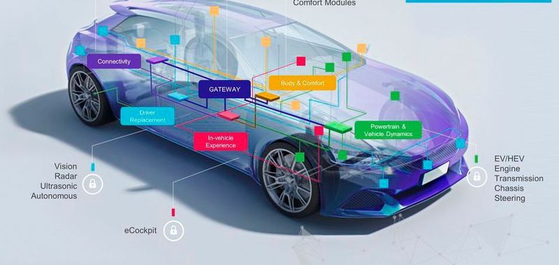 Immer mehr Software: Moderne Auto haben schon heute Programme mit über 100 Mio. Zeilen Code an Bord. Tendenz: Exponentiell steigend.