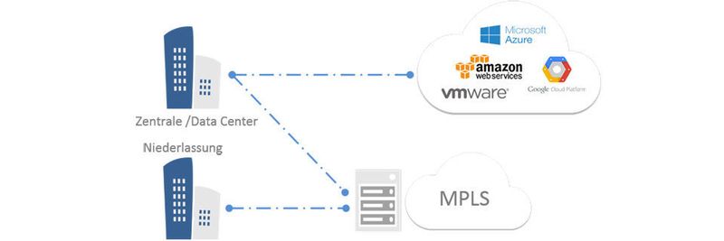 Dedicated Cloud Access verbindet Cloud-Services mit dem Unternehmensnetz, ohne dafür das öffentliche Internet zu nutzen.