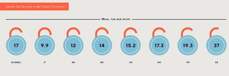 Unternehmen sorgen sich zwar um die Sicherheit ihrer Daten in der Public Cloud, tun aber zu wenig dagegen, diese zu schützen.