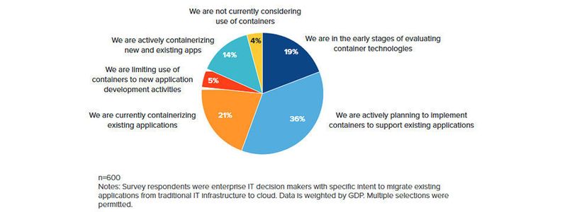 Die Studienmacher haben unter anderem nach der Rolle gefragt, die Container- und Microservices-Techniken wie Docker und Kubernetes bei der Migration ins Cloud-Computing spielen.