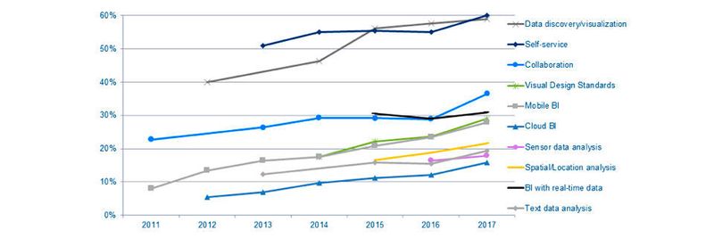 Abb. 1. Beim Einsatz von BI-Trends in Unternehmen stehen laut BARC-Survey 2017 die Data-Discovery/Datenvisualisierung und der Self-Service an oberster Stelle. Immer wichtiger werden die Aspekte Collaboration, Location Analysis und Sensor Analysis.