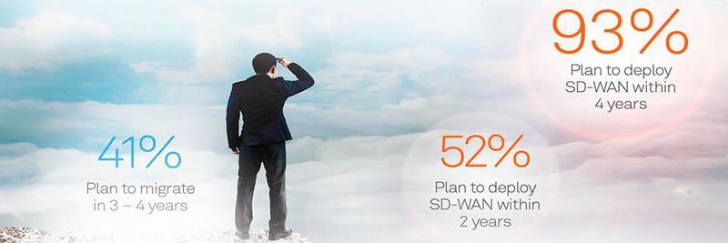 93 Prozent der befragten Unternehmen planen, in den nächsten vier Jahren zu SD-WAN zu migrieren.