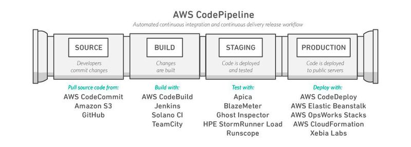 AWS CodePipeline und mögliche Integrationen in AWS Services und Software von Drittherstellern.