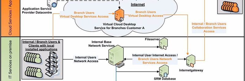 Cloud-Services erschweren die Frage, welche Softwarelizenzen notwendig sind und wer diese bereitstellen muss.