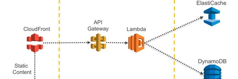 Serverlose Microservices-Architektur.