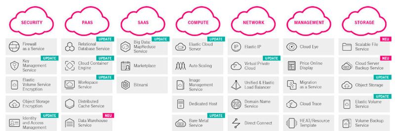 Ab sofort live geschaltet: das neue Release der Open Telekom Cloud mit zahlreichen Updates.