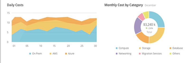 Intelligente Analysefunktionen berechnen beispielsweise die Infrastrukturkosten von Multi-Cloud-Umgebungen.