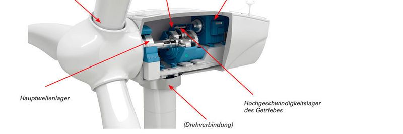Windkraftanlagen sind mit mehreren verschiedenen Wälzlagern bestückt, die unterschiedlich schnell verschleißen. Die heutzutage in größeren Windkraftanlagen auftretenden höheren Belastungen stellen konventionelle Lagerausführungen auf die Probe – besonders bei Hauptwellenlagern.