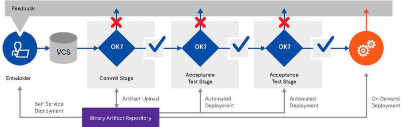 Continuous-Testing-Prozess: Optimaler Ablauf in der Continuous Delivery Pipeline.