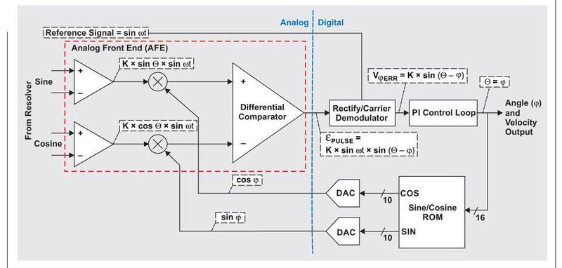 Die Architektur von Resolver-Digital-Wandlern.