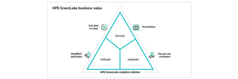 Das GreenLake-Portfolio umfasst Software, Hardware und Services, insbesondere für Big-Data-Workloads.