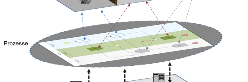 Prozessgesteuerter, digitalisierter Workflow