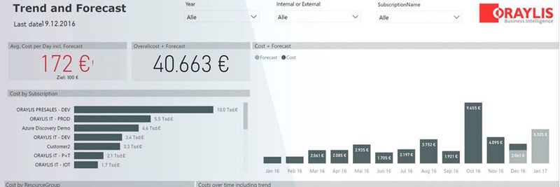 Mit Hilfe des Azure Cost Monitor können Abrechnungsdaten aus der Azure Cloud genau analysiert und übersichtlich dargestellt werden.