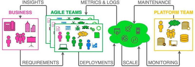Cloud Computing mit Platform as a Service.