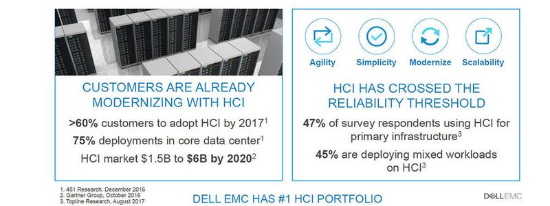 Hyperkonvergente Infrastrukturen (HCI) setzen sich durch, so Dell EMC.