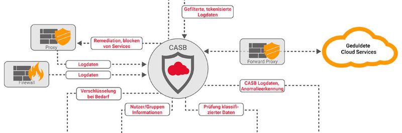 Ein Cloud Access Security Broker deckt viele Bereiche ab, so auch Visibility, Compliance, Data Security und Threat Protection.