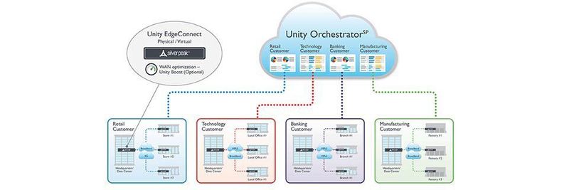 Im Co-Managed SD-WAN definiert der Nutzer, z.B. mit Silver Peaks Unity Orchestrator, Policies für Applikationen und Sicherheit. Der Provider stellt die Infrastruktur und garantiert die Einhaltung von SLAs.