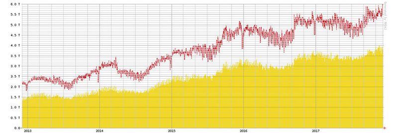 Anfang Dezember 2017 hat der Peak-Durchsatz (rot) am Frankfurter Internetknoten erstmals die 6-Gbit/s-Marke überschritten.