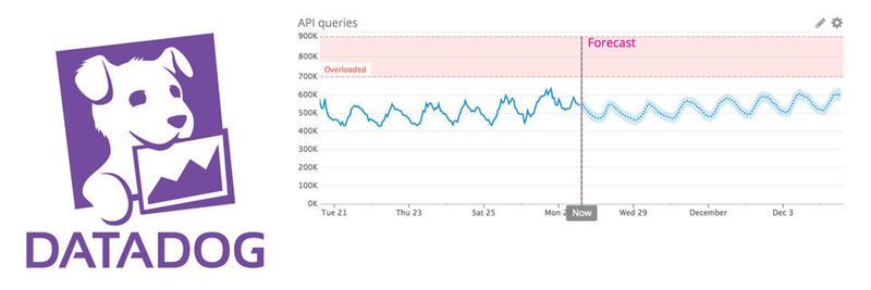 Anwender dürfen kostenlos ausprobieren, wie zuverlässig Datadogs Monitoring-Prognosen eintreten.
