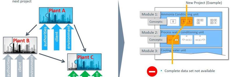 Das heute übliche Copy-Plant-Concept wird schrittweise durch das modulare Pre-configured Plant Concept abgelöst.