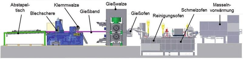 Schematic representation of the casting-rolling process.