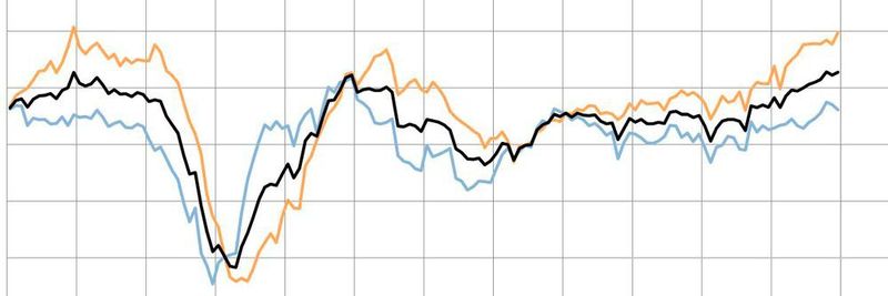 Das Geschäftsklima (schwarz) der deutschen Logistikwirtschaft ist so positiv wie noch nie. Auch die Geschäftslage (orange) und die Geschäftserwartungen (hellblau) der Logistiker sind vielversprechend.