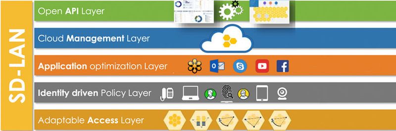 Nach SDN und SD-WAN wird nun auch das LAN Software-Defined.