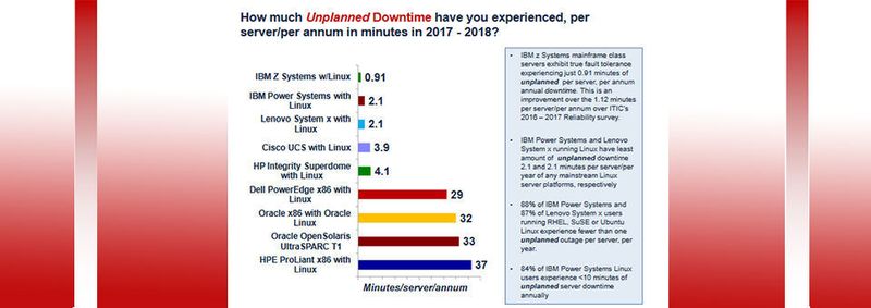 Zuverlässige Systeme können ungeplante Downtime verhindern. Das zeigt die Befragung von Information Technology Intelligence Consulting deutlich. Die Studie ermittelt nicht nur, welches System sich empfiehlt und von welchem die Unternehmen die Finger lassen sollten, sondern auch warum.