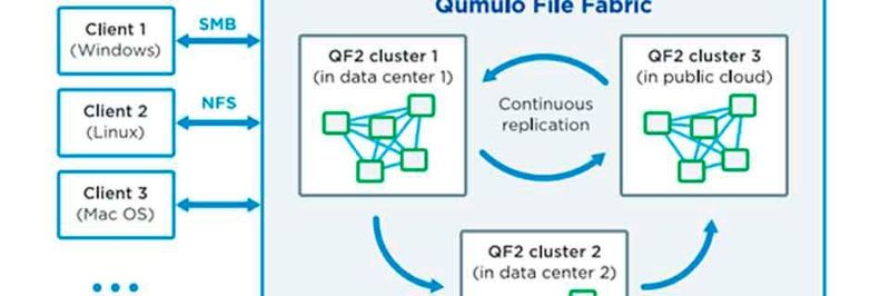 Qumulo File Fabric (QF2) arbeitet in vielen Betriebssystemungebungen. Eine permanente Replikation erfolgt sowohl im eigenen Data Center als auch in der Cloud.