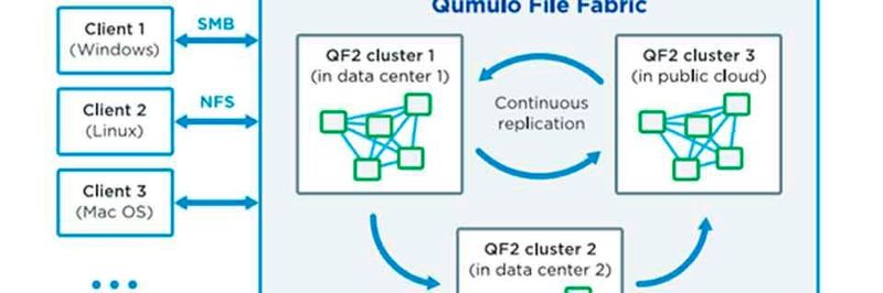 Qumulo File Fabric (QF2) arbeitet in vielen Betriebssystemungebungen. Eine permanente Replikation erfolgt sowohl im eigenen Data Center als auch in der Cloud.