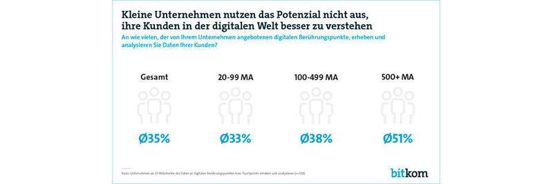 Big-Data-Analysen werden gerade von kleinen und mittleren Unternehmen noch zu wenig genutzt.