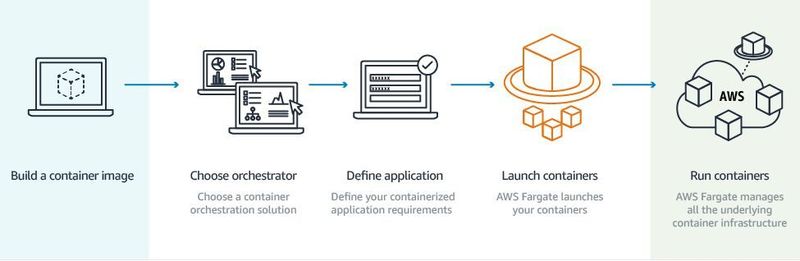 Eine Möglichkeit, Docker-Container bereitzustellen und zu verwalten, ist AWS Fargate.