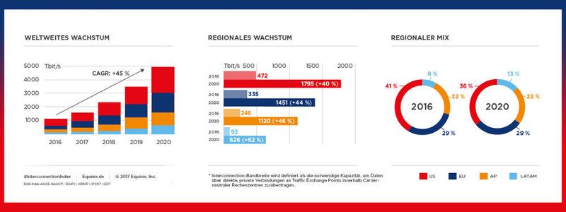 Es ist die erste Ausgabe des „Global Interconnection Index“ von Equinix. Er soll Unternehmen als Entscheidungshilfe für ihre künftige IT-Strategie dienen.
