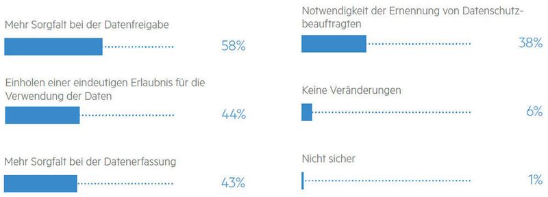 Auswirkungen der DSGVO auf Datenschutz/Datenvertraulichkeit: Das, was die Befragten über die DSVGO glauben zu wissen, und die tatsächlichen Kenntnisse ist nicht kongruent.
