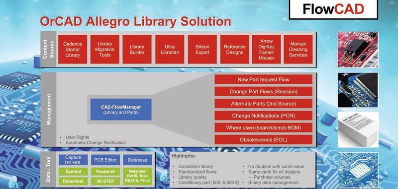 Bild 1: Die Bibliotheken-Lösung von OrCAD Allegro für das Obsoleszenz-Management.