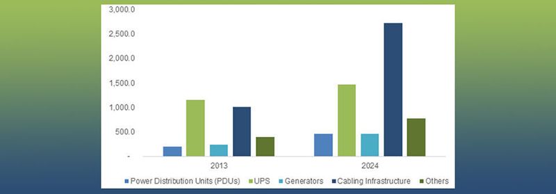 Die Studie von Global Market Insights "Data Center Power Market Size" untersucht den weltweiten Strombedarf von Rechenzentren und bricht sie auf Komponenten wie PDUs, USVs, Netze und Genereatoren in den Datacenter sowie auf einzelne Märkte herunter.