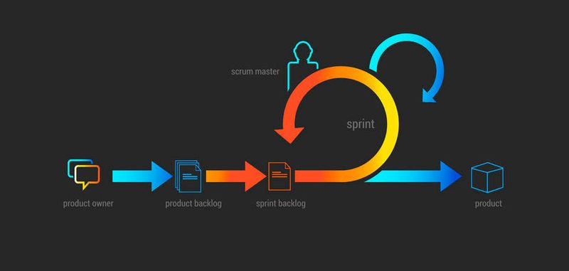 Die agile Entwicklungsmethodologie von Scrum: Wie lässt sich diese speziell auf die Embedded-Software-Entwicklung anwenden?