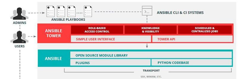 So sieht die Architektur von Ansible aus.