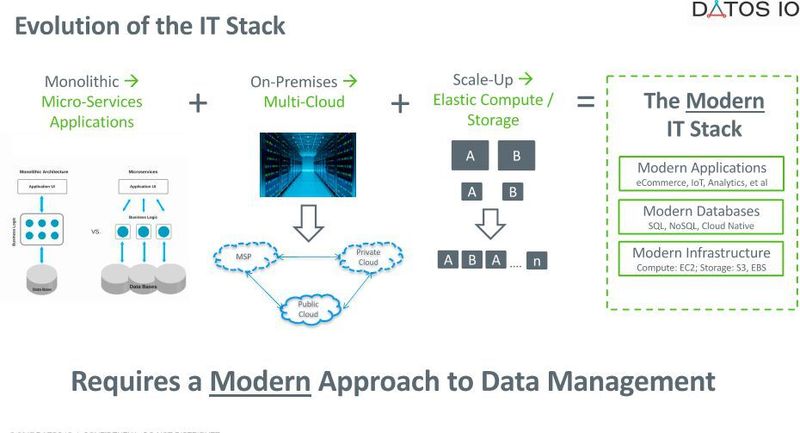 Modernes Daten-Management bedient eine neue IT-Landschaft.