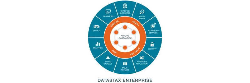 Cassandra Enterprise umfasst zahlreiche Leistungsmerkmale, die für Unternehmensnutzer wichtig sind.
