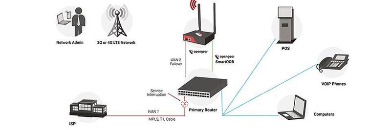 Ein verteiltes Netzwerk ist von Natur aus anfälliger für Serviceunterbrechungen. Out-of-Band Management per Mobilfunk kann die Downtime reduzieren.