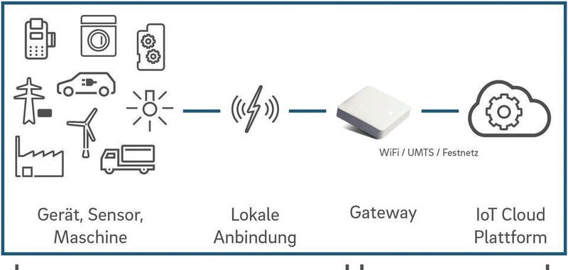 Prinzipskizze: Ein Internet-of-Things-Gateway bündelt die Daten vieler Sensoren hinter der lokalen Anbindung und überträgt diese zur IoT-Cloud-Plattform.